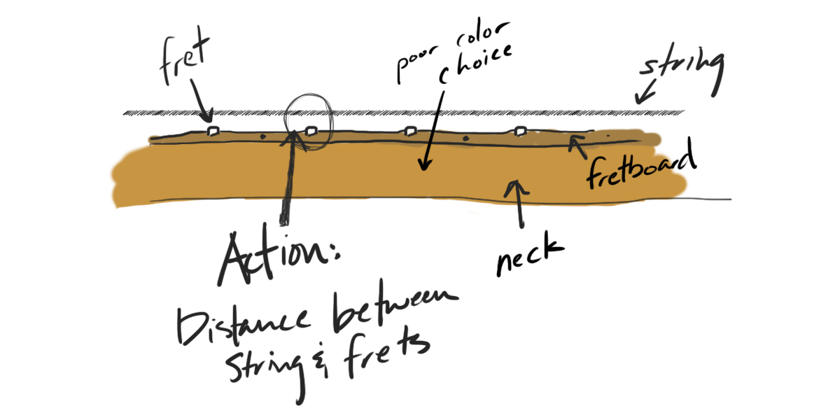 This image describes perfectly what “action” is in relation to a guitar. No one could possibly be confused by this image whatsoever. Trust me. 