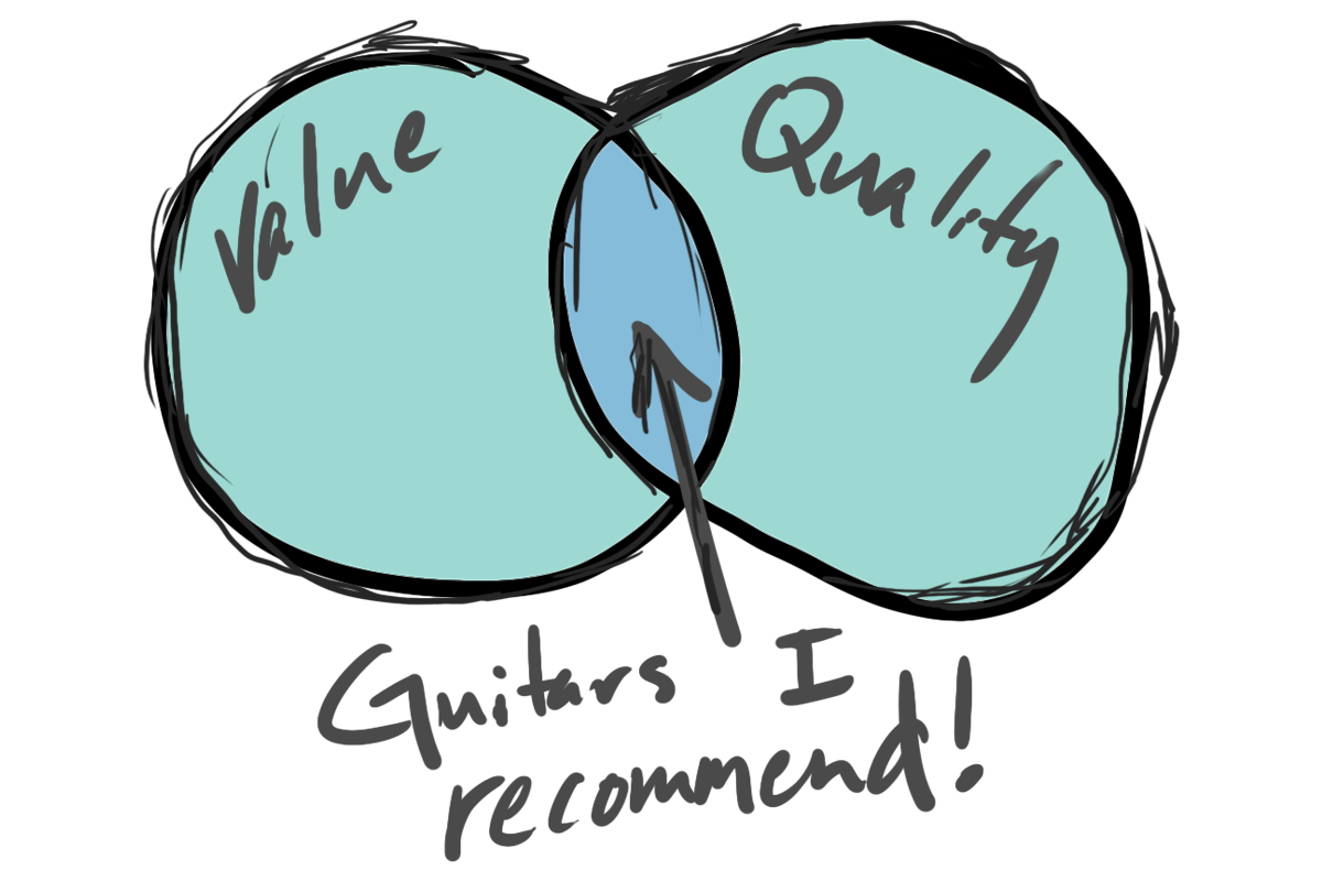 Ven diagram value vs quality. The overlap represents the guitars I recommend. 